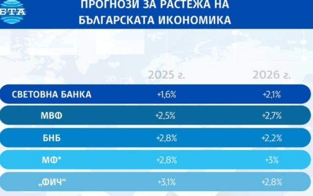 Световната банка понижи прогнозата си за ръста на БВП на България