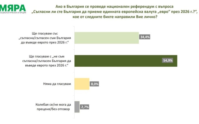 „Мяра“: Ако се проведе референдумът, 54,9% ще гласуват против въвеждането на еврото през 2026 г.