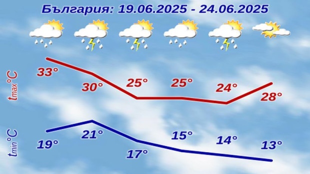 Температурите падат с 12 градуса