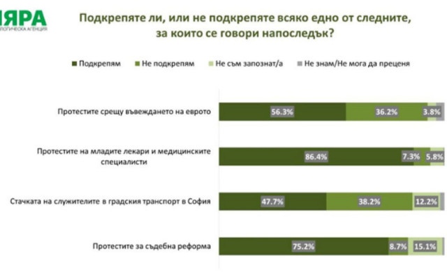 86,4% подкрепят протестите на младите медици, а 56,3% са срещу еврото