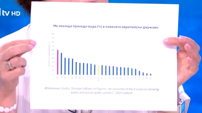 България е начело в списъка по загуба на вода