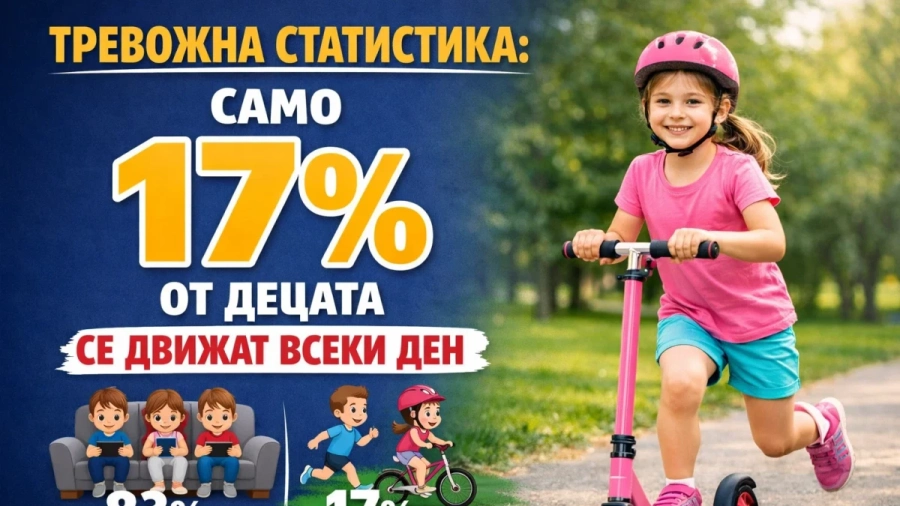 Тревожна статистика: Само 17% от децата се движат всеки ден