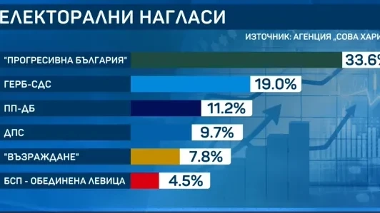 „Сова Харис“: „Прогресивна България“ е първа на изборите с 33,3%. Следват я ГЕРБ и ПП-ДБ